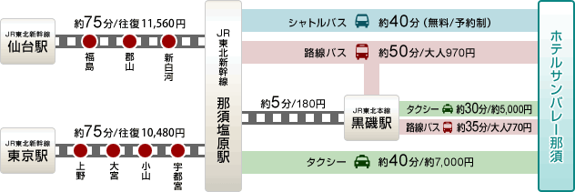 東京駅または仙台駅からJR東北新幹線で那須塩原駅へ。そこからシャトルバス・路線バス・在来線・タクシーのいずれかをご利用ください。